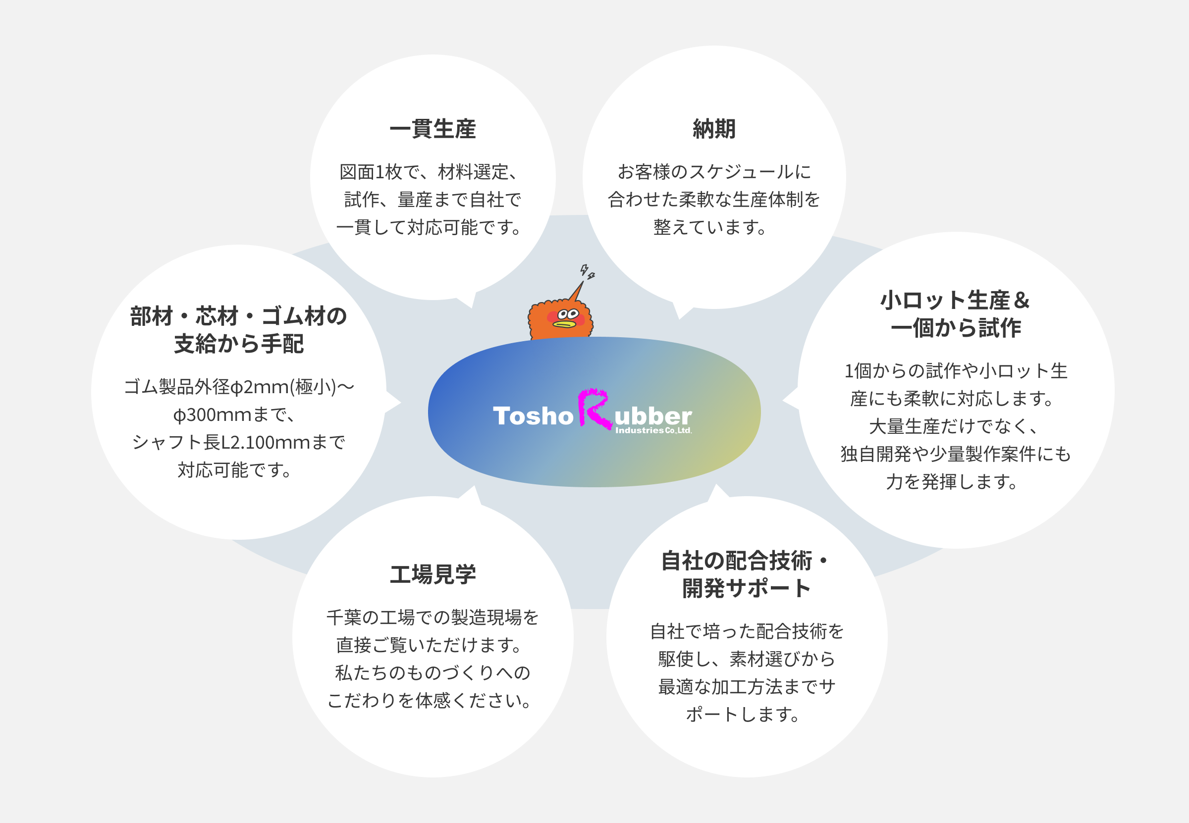 東商ゴム工業ができること：一貫生産、納期、工場見学、部材・芯材・ゴム材の支給から手配、自社の配合技術・開発サポート、小ロット生産＆一個から試作